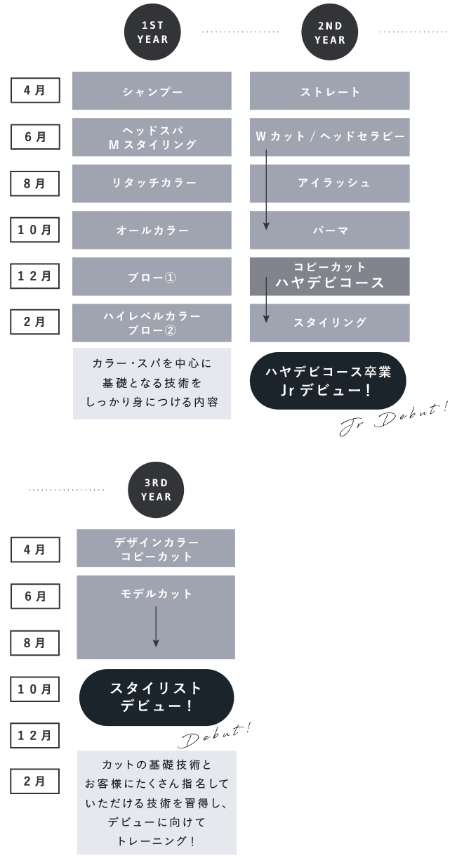 のスタイリスト教育コース。2年でデビュー！